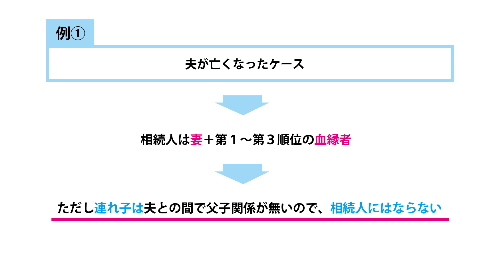 ①夫が亡くなったケース
→相続人は妻＋第１～第３順位の血縁者。
ただし連れ子は夫との間で父子関係が無いので、相続人にはならない。