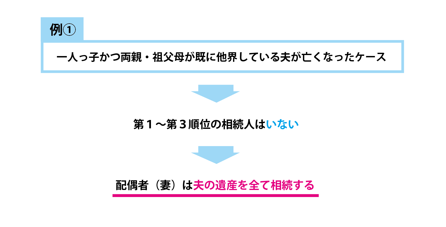 子のいない夫婦の場合で、
①一人っ子かつ両親・祖父母が既に他界している夫が亡くなったケース
→第１～第３順位の相続人はいない
＝配偶者（妻）は夫の遺産を全て相続する