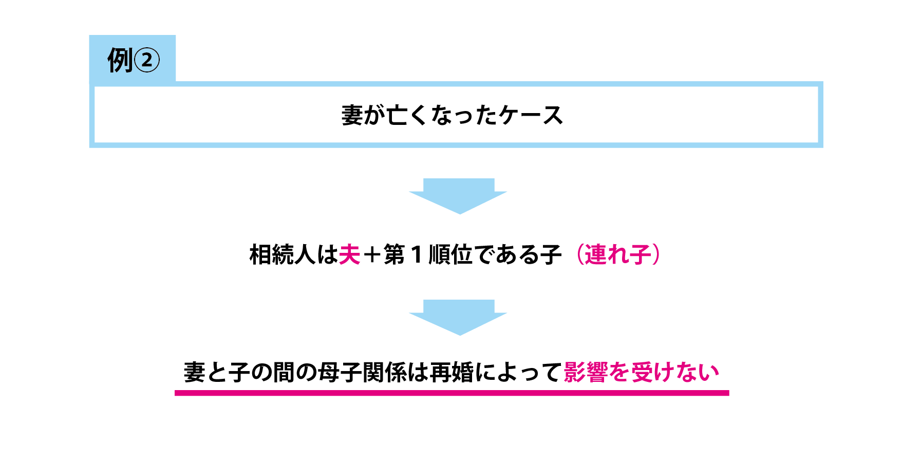 ②妻が亡くなったケース
→相続人は夫＋第１順位である子（連れ子）
妻と子の間の母子関係は再婚によって影響を受けない。