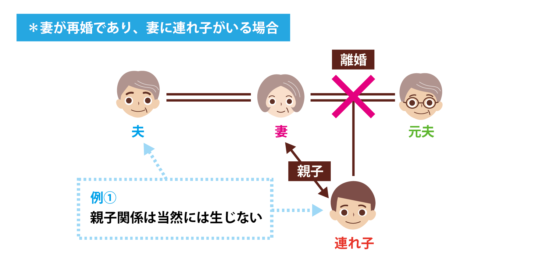 妻が再婚であり、妻に連れ子がいる場合