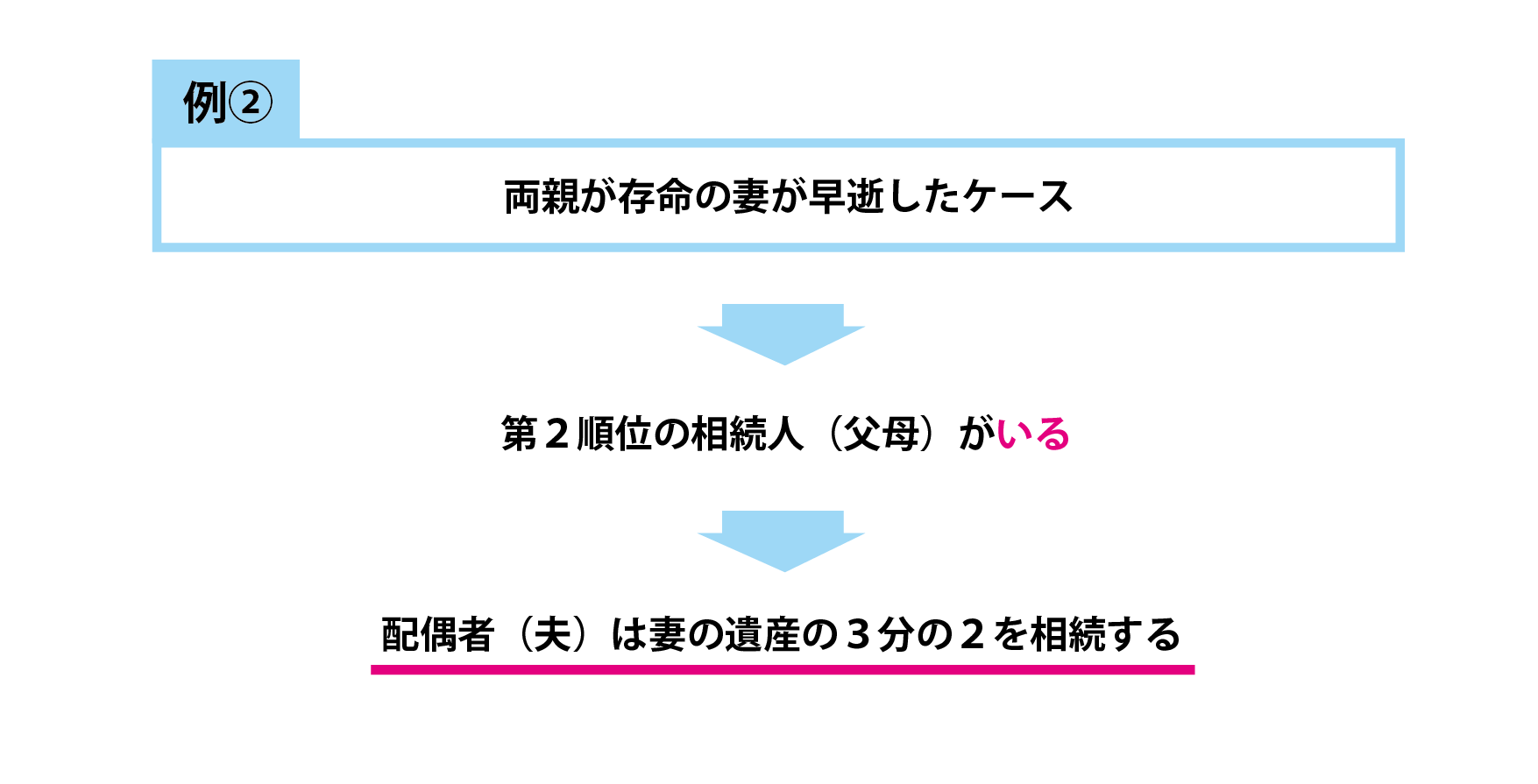 ②両親が存命の妻が早逝したケース
→第２順位の相続人（父母）がいる
＝配偶者（夫）は妻の遺産の３分の２を相続する